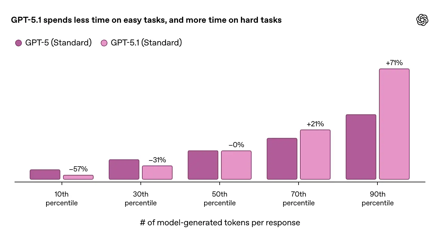 GPT 5.1 Benchmarks and observed behavior changes