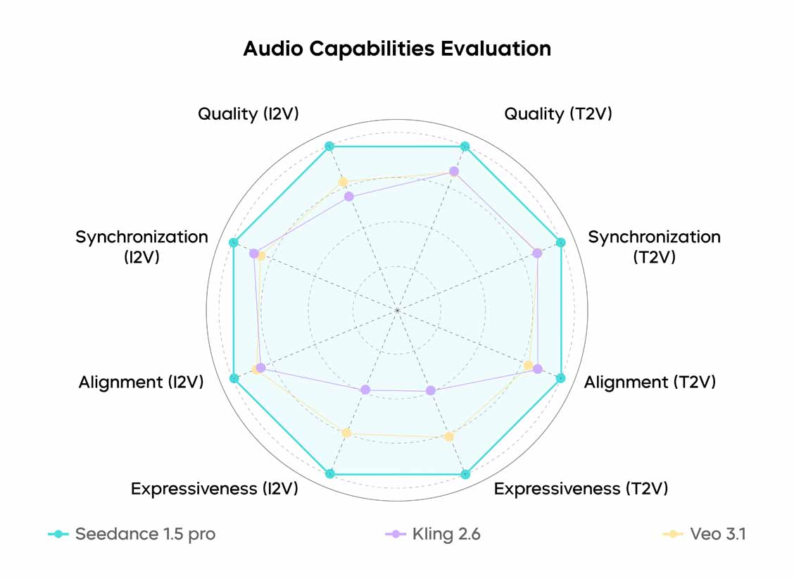Stably demonstrates an overall advantage across all audio dimensions