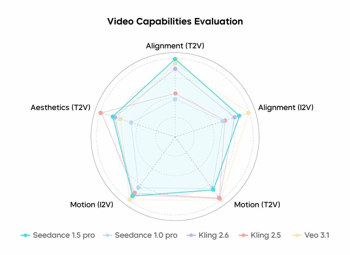 Understands complex prompts and delivers realistic visuals